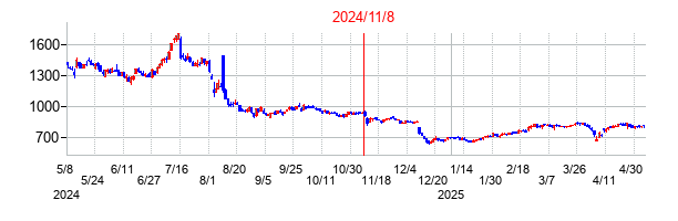 2024年11月8日決算発表前後のの株価の動き方