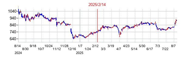 2025年2月14日決算発表前後のの株価の動き方