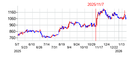 2025年11月7日決算発表前後のの株価の動き方