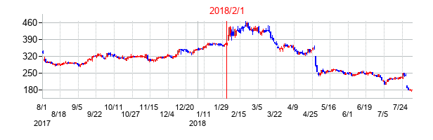 2018年2月1日決算発表前後のの株価の動き方