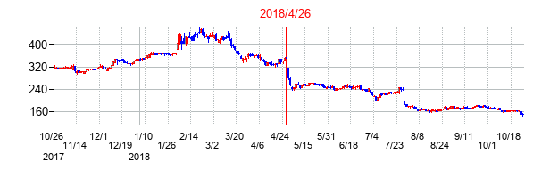 2018年4月26日決算発表前後のの株価の動き方