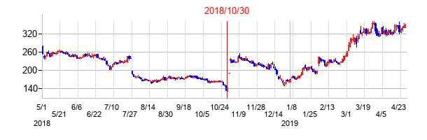 2018年10月30日決算発表前後のの株価の動き方