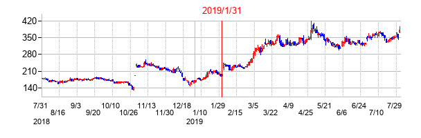 2019年1月31日決算発表前後のの株価の動き方