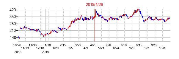 2019年4月26日決算発表前後のの株価の動き方