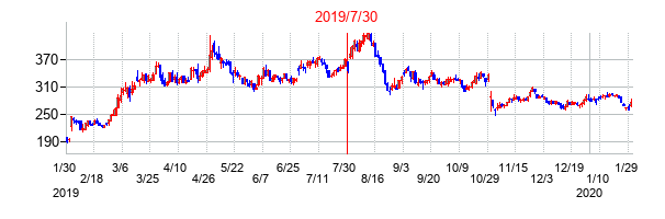 2019年7月30日決算発表前後のの株価の動き方