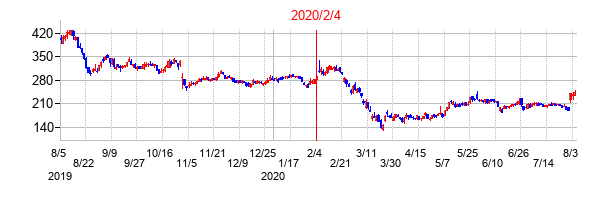 2020年2月4日決算発表前後のの株価の動き方