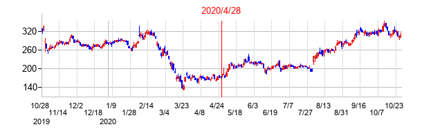 2020年4月28日決算発表前後のの株価の動き方