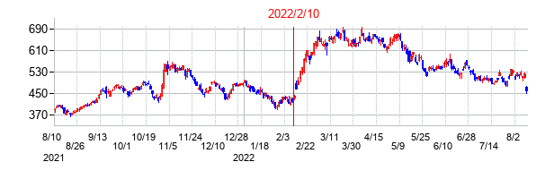 2022年2月10日決算発表前後のの株価の動き方