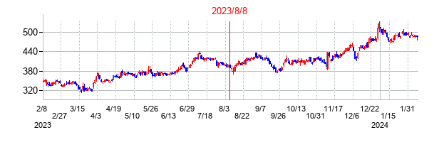 2023年8月8日決算発表前後のの株価の動き方