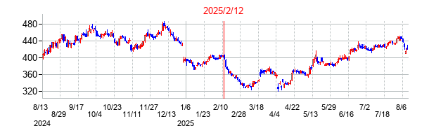 2025年2月12日決算発表前後のの株価の動き方