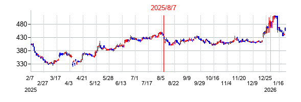 2025年8月7日決算発表前後のの株価の動き方
