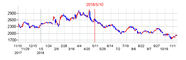 2018年5月10日決算発表前後のの株価の動き方