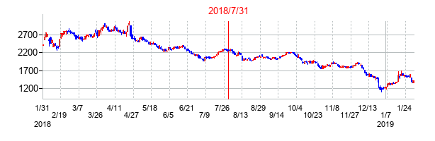 2018年7月31日決算発表前後のの株価の動き方