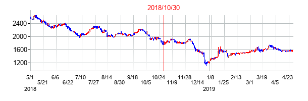 2018年10月30日決算発表前後のの株価の動き方