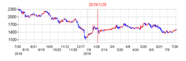 2019年1月29日決算発表前後のの株価の動き方