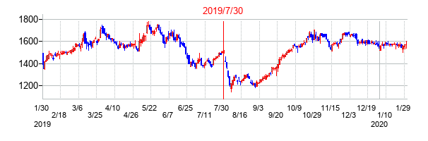 2019年7月30日決算発表前後のの株価の動き方