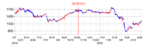 2019年11月1日決算発表前後のの株価の動き方