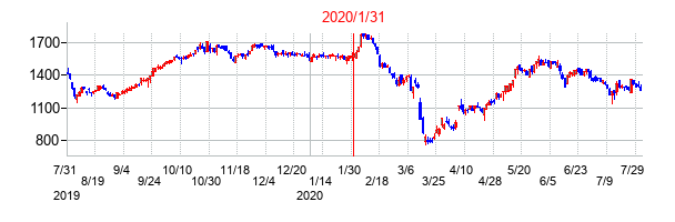 2020年1月31日決算発表前後のの株価の動き方