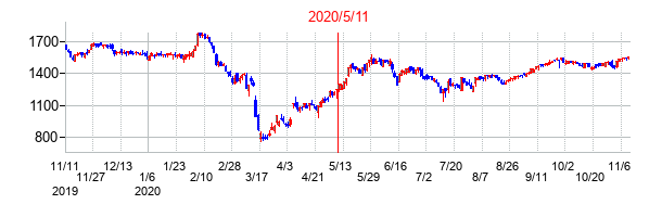 2020年5月11日決算発表前後のの株価の動き方