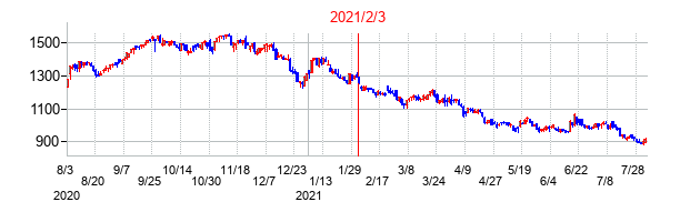 2021年2月3日決算発表前後のの株価の動き方