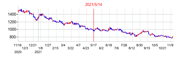2021年5月14日決算発表前後のの株価の動き方