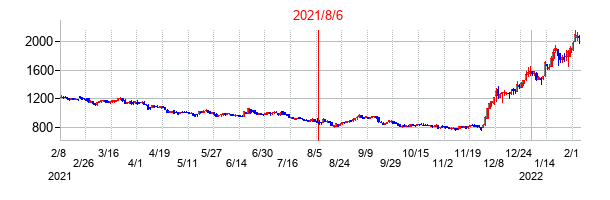 2021年8月6日決算発表前後のの株価の動き方