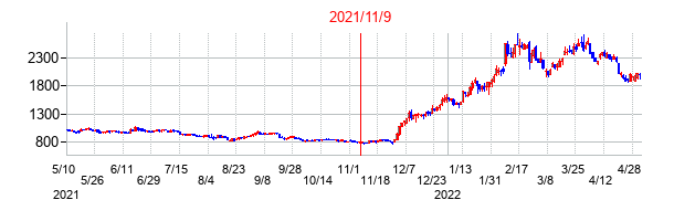 2021年11月9日決算発表前後のの株価の動き方