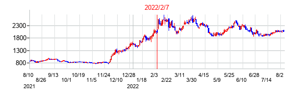 2022年2月7日決算発表前後のの株価の動き方