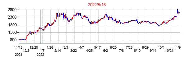 2022年5月13日決算発表前後のの株価の動き方