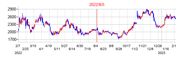 2022年8月5日決算発表前後のの株価の動き方