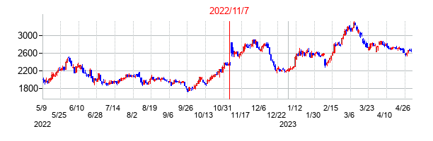 2022年11月7日決算発表前後のの株価の動き方