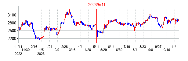 2023年5月11日決算発表前後のの株価の動き方