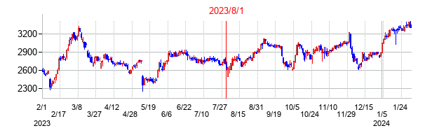2023年8月1日決算発表前後のの株価の動き方