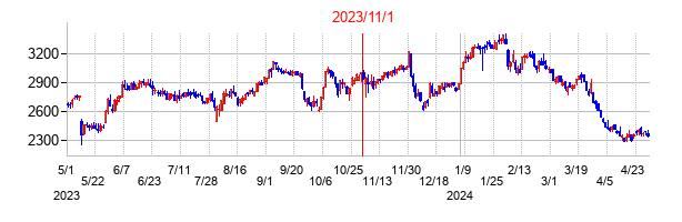 2023年11月1日決算発表前後のの株価の動き方