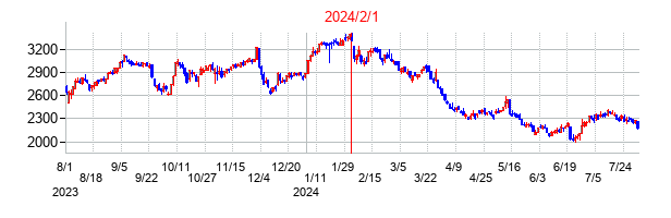 2024年2月1日決算発表前後のの株価の動き方
