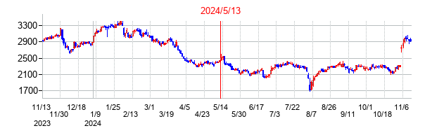 2024年5月13日決算発表前後のの株価の動き方