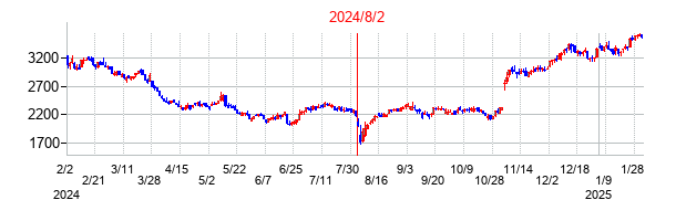 2024年8月2日決算発表前後のの株価の動き方