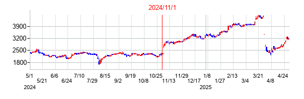 2024年11月1日決算発表前後のの株価の動き方