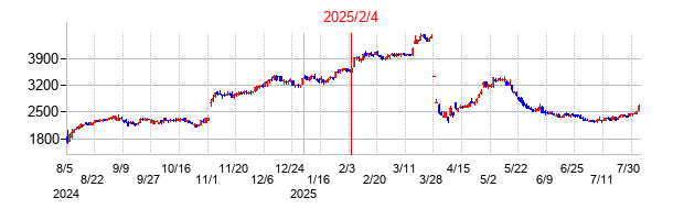 2025年2月4日決算発表前後のの株価の動き方