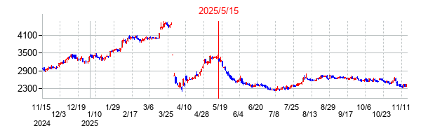 2025年5月15日決算発表前後のの株価の動き方