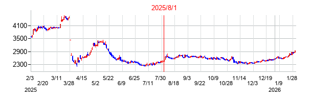 2025年8月1日決算発表前後のの株価の動き方