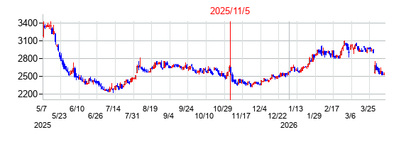 2025年11月5日決算発表前後のの株価の動き方