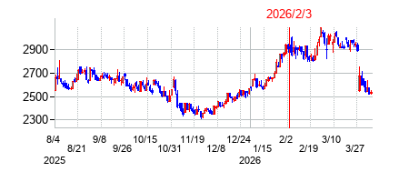 2026年2月3日決算発表前後のの株価の動き方