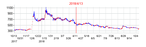 2018年4月13日決算発表前後のの株価の動き方