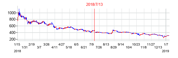 2018年7月13日決算発表前後のの株価の動き方