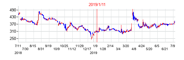 2019年1月11日決算発表前後のの株価の動き方