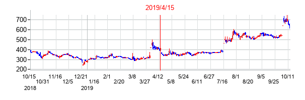 2019年4月15日決算発表前後のの株価の動き方