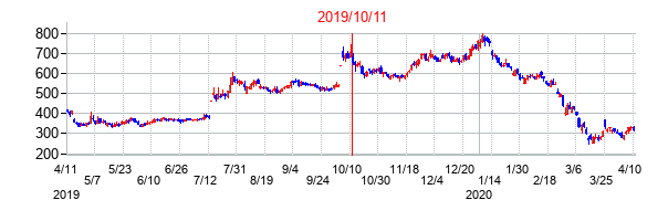 2019年10月11日決算発表前後のの株価の動き方