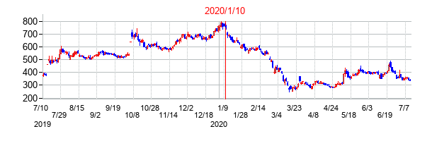 2020年1月10日決算発表前後のの株価の動き方