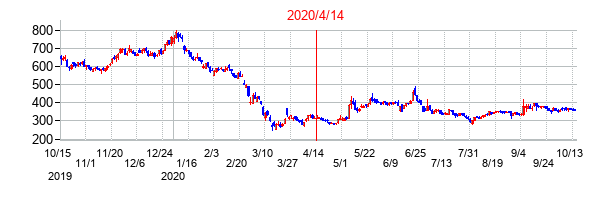 2020年4月14日決算発表前後のの株価の動き方